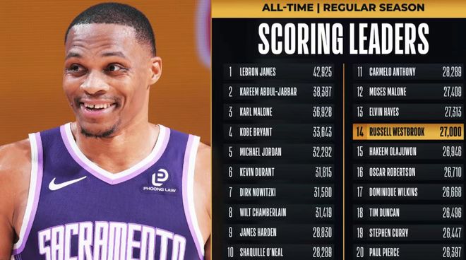 威少27000分里程碑！國(guó)王26分慘負(fù)鵜鶘 13連敗創(chuàng)搬遷薩城最長(zhǎng)紀(jì)錄