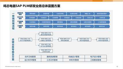 助力技術(shù)研發(fā),布局項(xiàng)目協(xié)同管理模式 --上海鳴志電器SAP-PLM項(xiàng)目成果